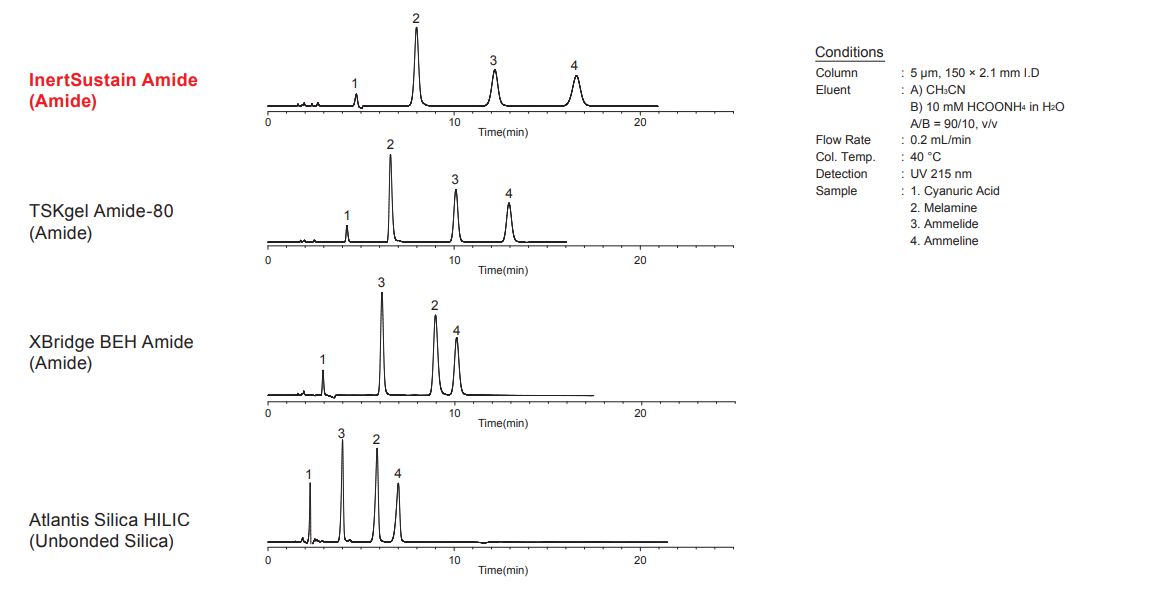 InertSustain Amide HILIC HPLC Columns Brand comparison